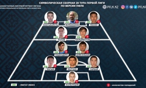 ПФЛК представила символическую сборную 28-го тура Первой лиги