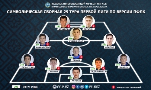 ПФЛК представила символическую сборную 29-го тура Первой лиги