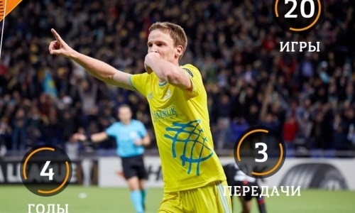 Томасов вошел в ТОП-5 бомбардиров «Астаны» в еврокубках