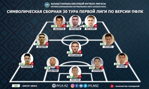 ПФЛК представила символическую сборную 30-го тура Первой лиги
