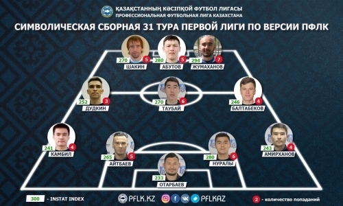 ПФЛК представила символическую сборную 31-го тура Первой лиги