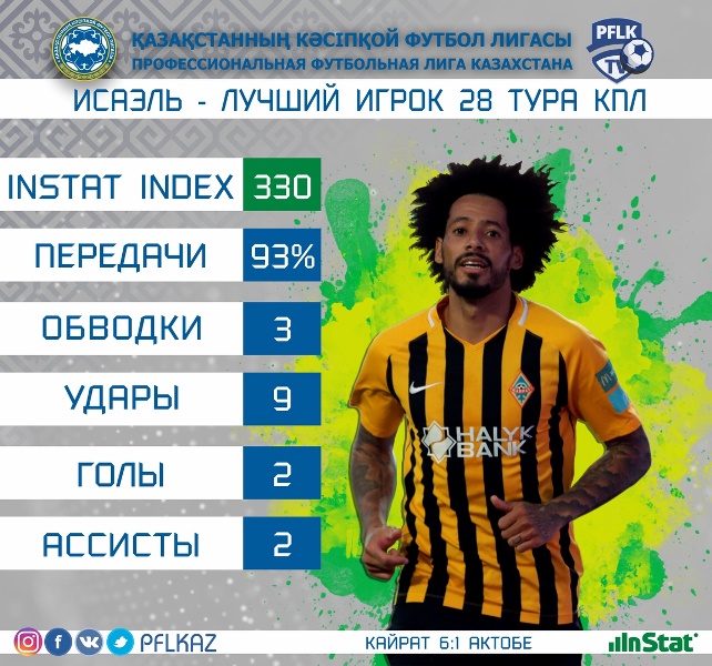 Назван лучший игрок 28-го тура Премьер-Лиги по версии ПФЛК