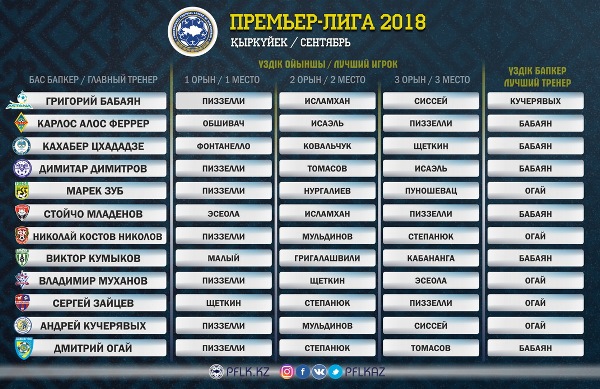 Названы лучшие игрок и тренер Премьер-Лиги в сентябре по версии ПФЛК