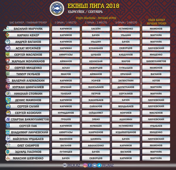 ПФЛК назвала лучших игрока и тренера Второй лиги в сентябре