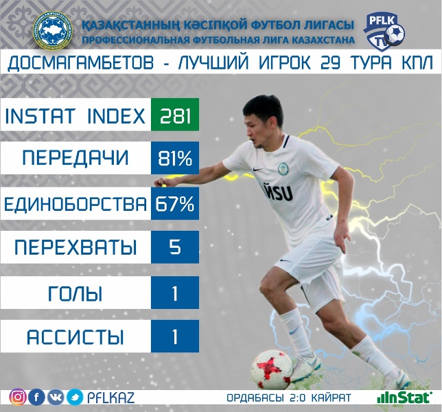 Назван лучший игрок 29-го тура Премьер-Лиги по версии ПФЛК