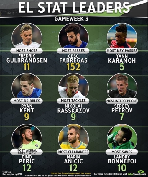 Футболист «Астаны» вошел в «девятку» лучших игроков недели по отборам в Лиге Европы