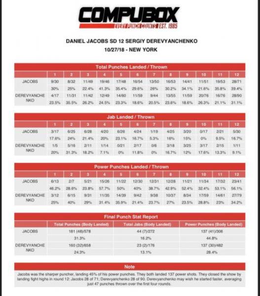 Cтатистика ударов боя за отобранный у Головкина титул IBF