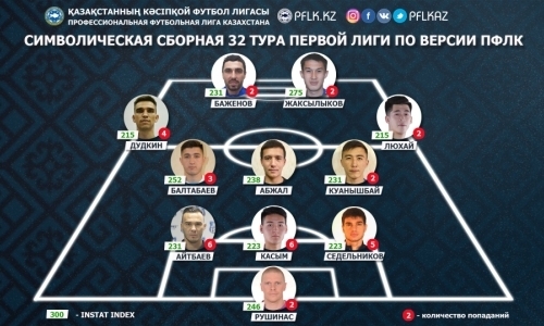 ПФЛК представила символическую сборную 32-го тура Первой лиги