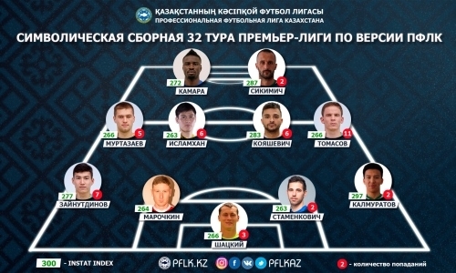 ПФЛК представила символическую сборную 32-го тура Премьер-Лиги
