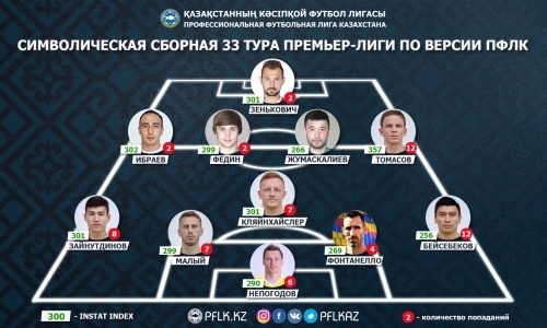 ПФЛК представила символическую сборную 33-го тура Премьер-Лиги