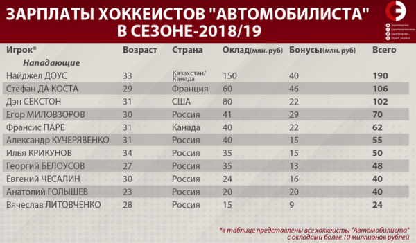«Самый большой в карьере контракт». Озвучена зарплата игрока сборной Казахстана в новом клубе КХЛ
