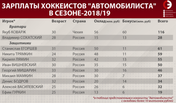 «Самый большой в карьере контракт». Озвучена зарплата игрока сборной Казахстана в новом клубе КХЛ