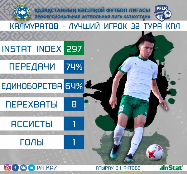 ПФЛК объявила имя лучшего игрока 32-го тура Премьер-Лиги