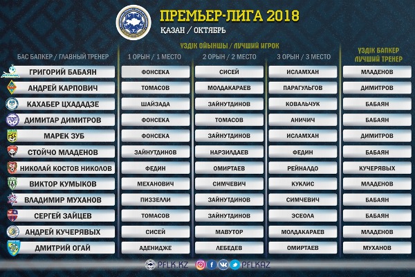 Названы лучшие игрок и тренер Премьер-Лиги в октябре по версии ПФЛК