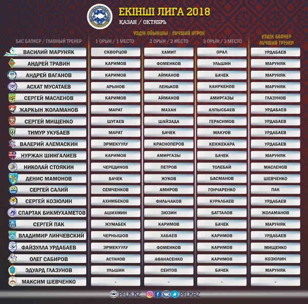 Выбраны лучшие игрок и тренер Второй лиги в октябре