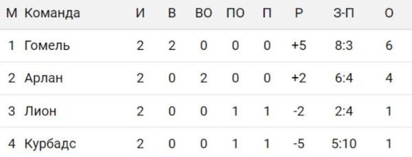 «Арлан» досрочно вышел в финал Континентального Кубка