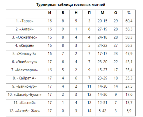 Названа самая гостевая команда Первой лиги