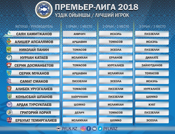 ПФЛК определила лучшего футболиста КПЛ-2018