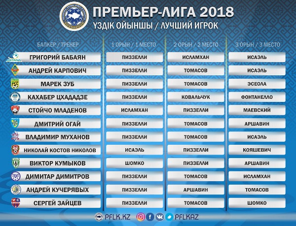 ПФЛК определила лучшего футболиста КПЛ-2018