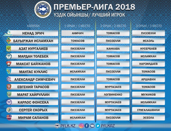 ПФЛК определила лучшего футболиста КПЛ-2018