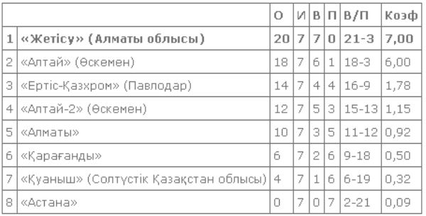 Состоялись заключительные матчи первого тура женской Национальной лиги