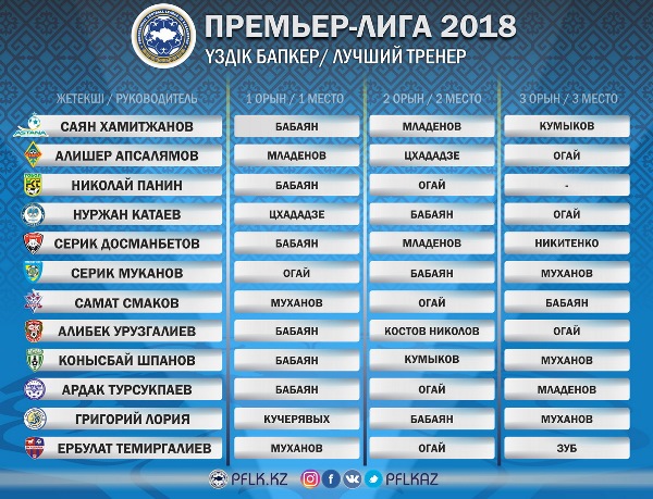 Объявлен лучший тренер Премьер-Лиги-2018