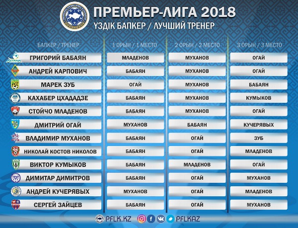 Объявлен лучший тренер Премьер-Лиги-2018