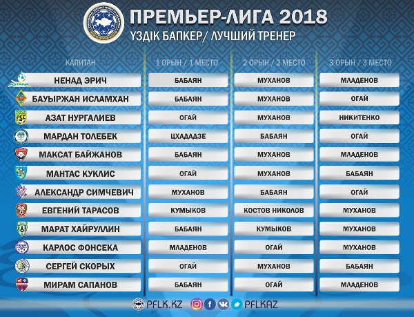 Объявлен лучший тренер Премьер-Лиги-2018