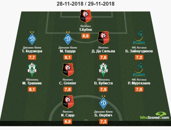 Муртазаев и Зайнутдинов попали в символическую сборную группы К Лиги Европы