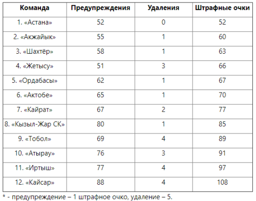 «Астана» — самая дисциплинированная команда Премьер-Лиги