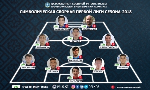 ПФЛК представила символическую сборную Первой лиги сезона-2018
