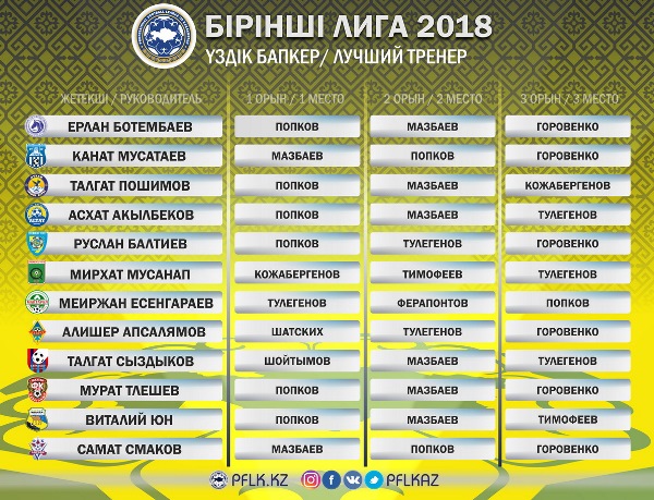ПФЛК объявила имя лучшего тренера Первой лиги-2018