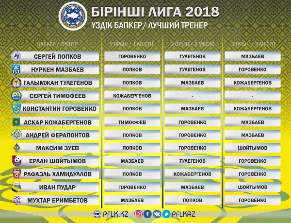 ПФЛК объявила имя лучшего тренера Первой лиги-2018