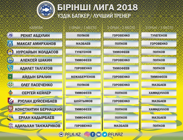 ПФЛК объявила имя лучшего тренера Первой лиги-2018