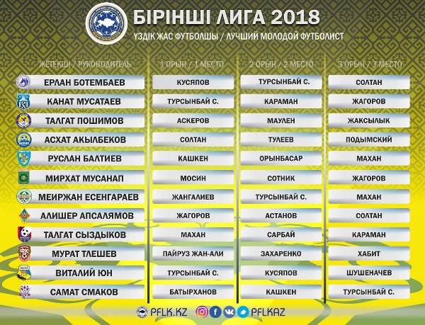 Определен лучший молодой игрок Первой лиги-2018