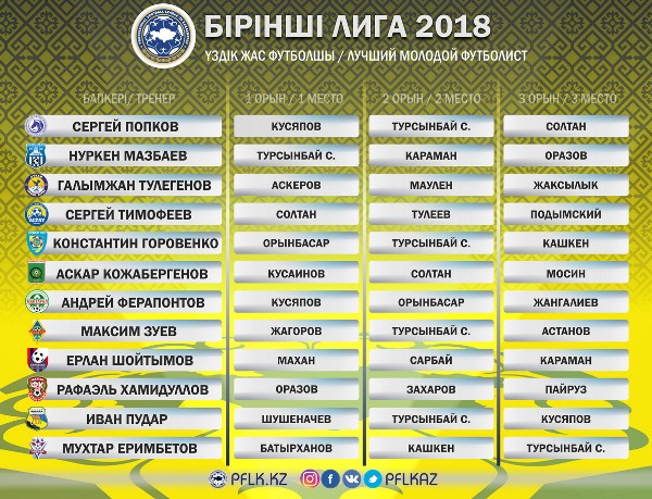 Определен лучший молодой игрок Первой лиги-2018