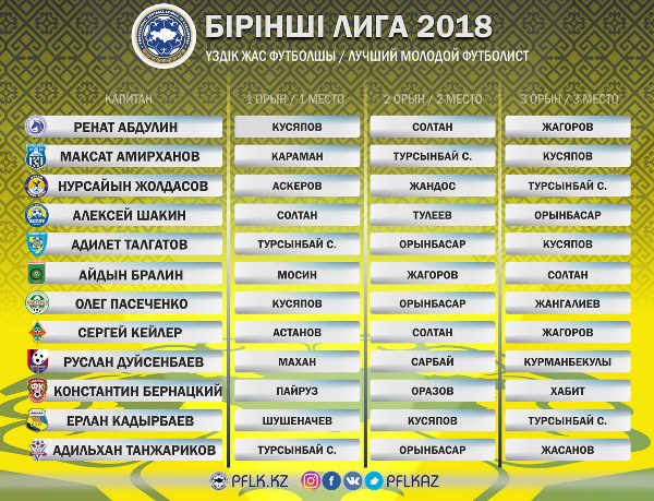 Определен лучший молодой игрок Первой лиги-2018