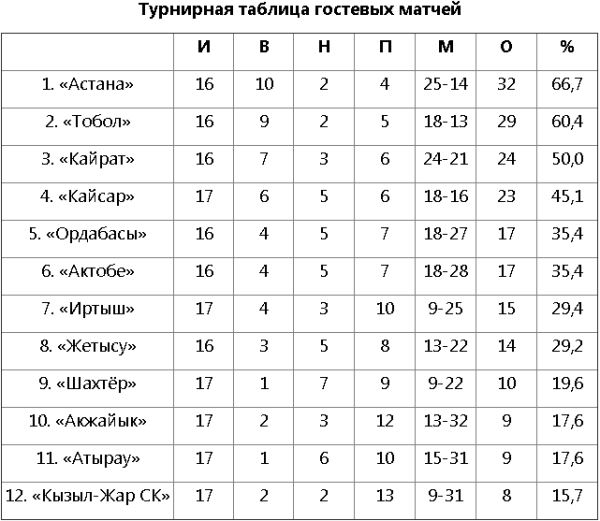Названа лучшая команда КПЛ-2018 по игре на выезде