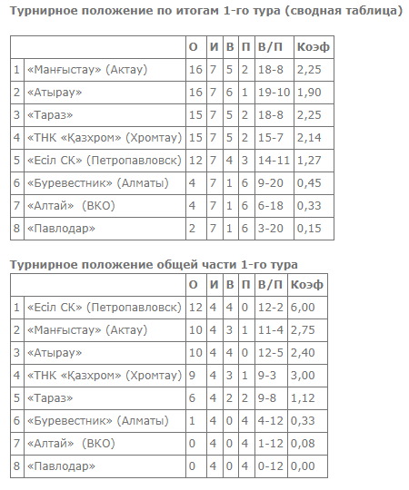 Подведены итоги первого тура Национальной лиги