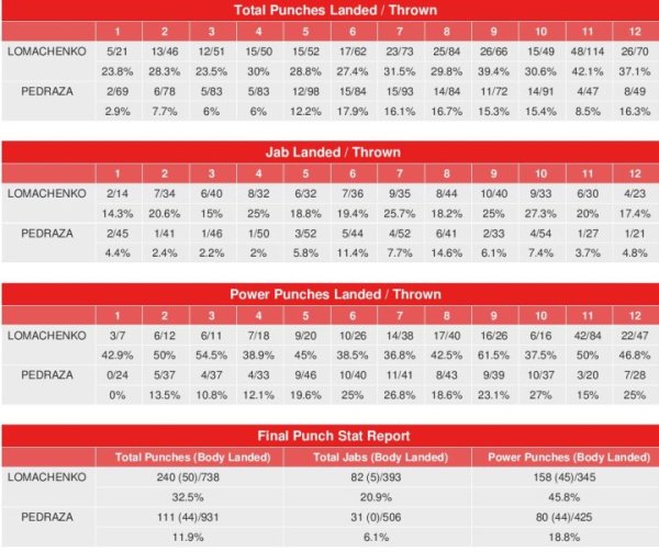 48-4 за раунд. Впечатляющая статистика ударов Ломаченко в бою с Педрасой в весе Хусаинова