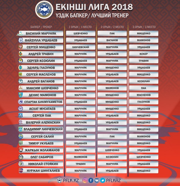 ПФЛК определила лучшего тренера Второй лиги-2018