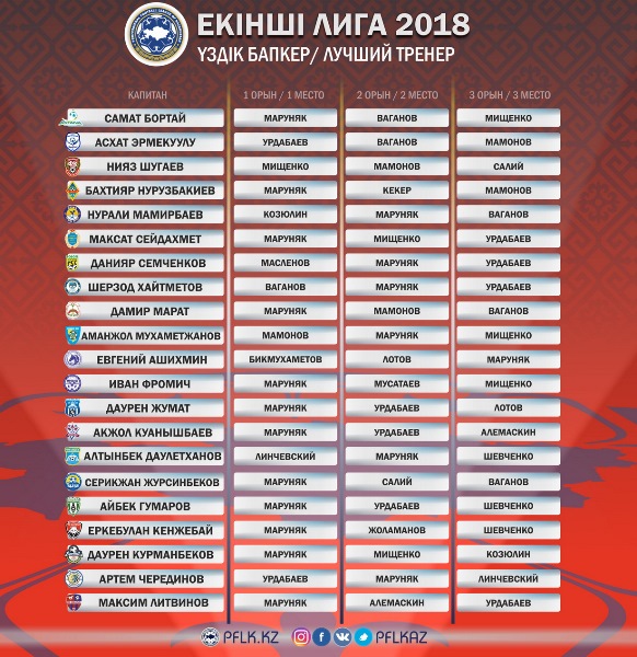 ПФЛК определила лучшего тренера Второй лиги-2018