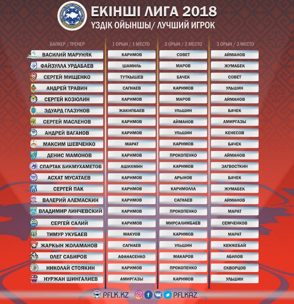 ПФЛК объявила имя лучшего игрока Второй лиги сезона 2018 года