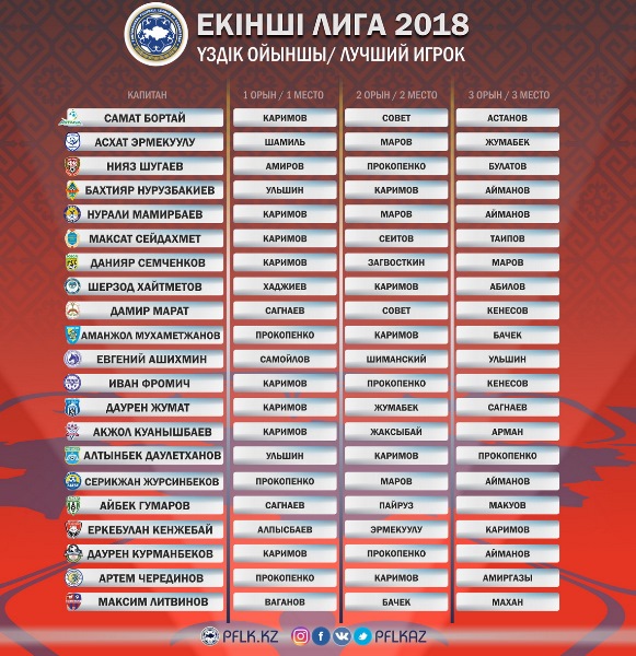 ПФЛК объявила имя лучшего игрока Второй лиги сезона 2018 года