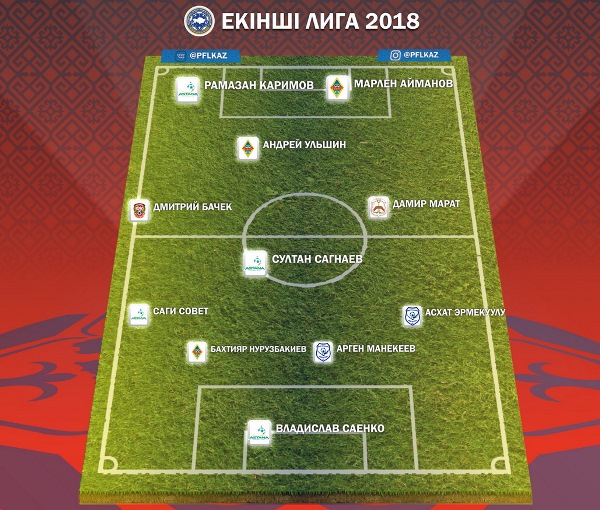 ПФЛК представила сборную Второй лиги сезона 2018 года