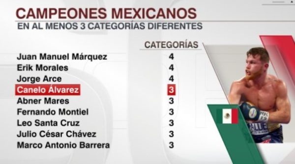 Обидчик Головкина «Канело» после нокаута вошел в список великих чемпионов