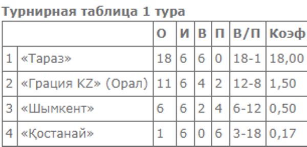 В Шымкенте стартовал второй тур Высшей женской лиги
