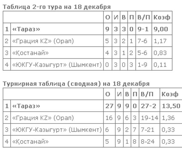 В Шымкенте продолжаются матчи второго тура женской Высшей лиги