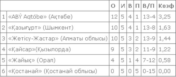 В Кызылорде состоялись стартовые матчи второго тура Высшей лиги
