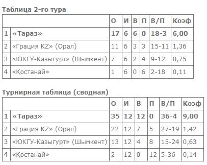 Стали известны результаты второго тура женской Высшей лиги